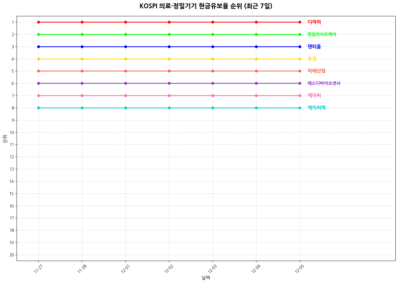 코스피 의료·정밀기기 현금유보율 그래프