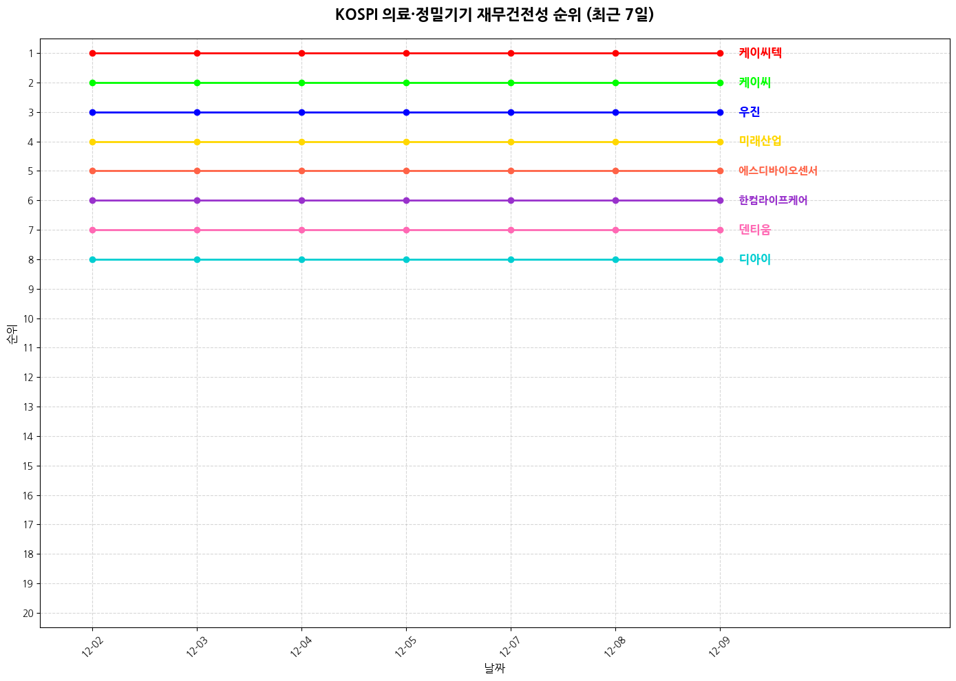 코스피 의료·정밀기기 재무건전성 그래프