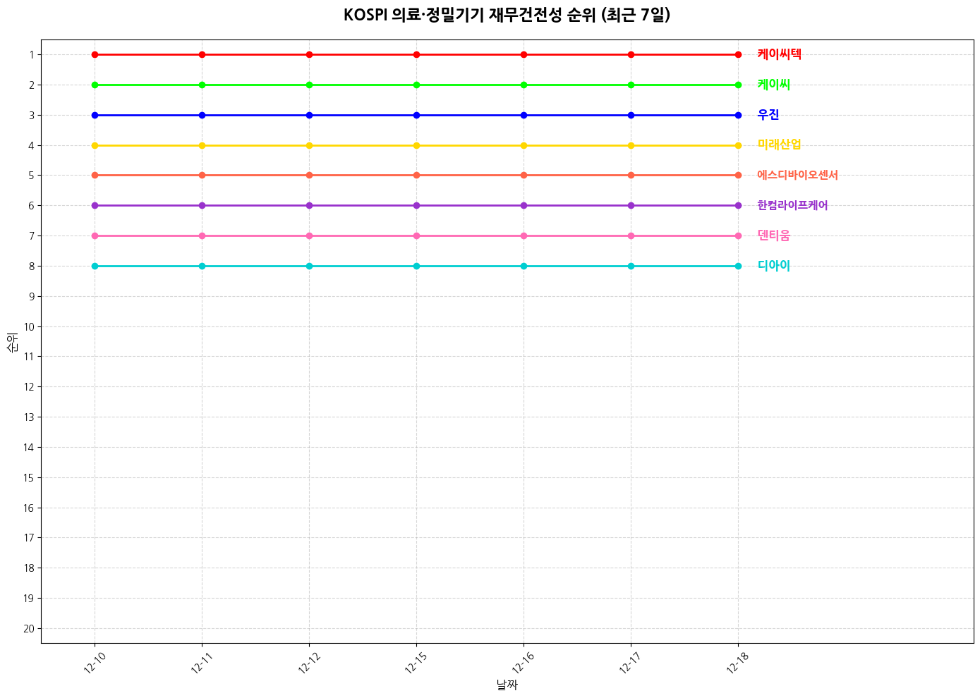 코스피 의료·정밀기기 재무건전성 그래프