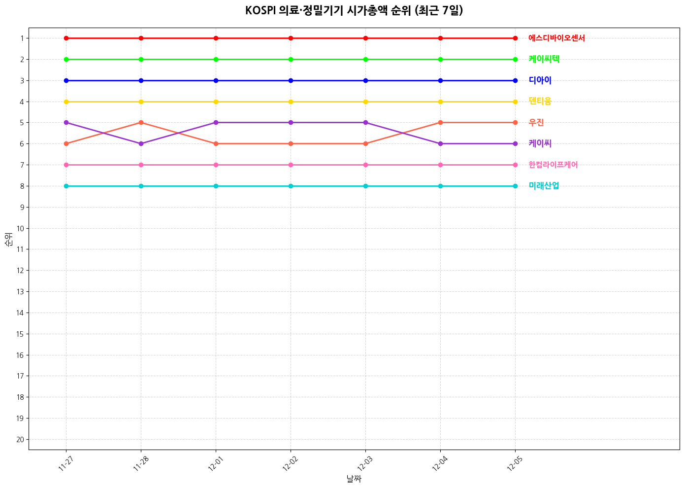 코스피 의료·정밀기기 시가총액 그래프