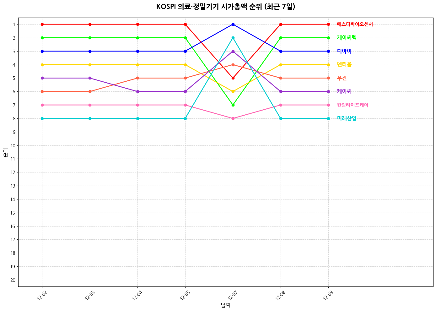 코스피 의료·정밀기기 시가총액 그래프