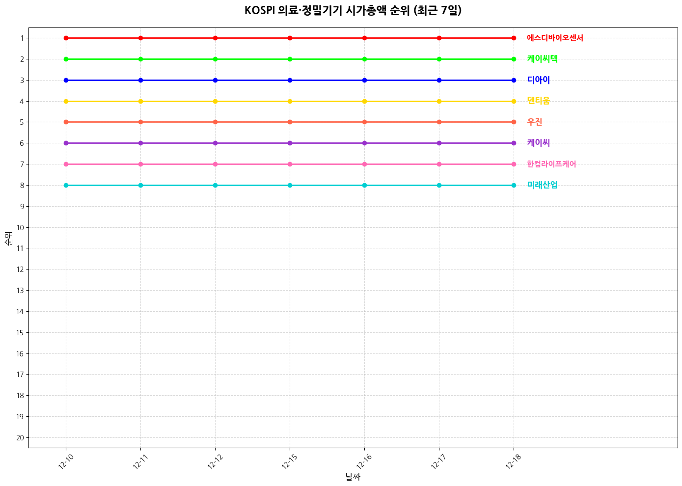 코스피 의료·정밀기기 시가총액 그래프