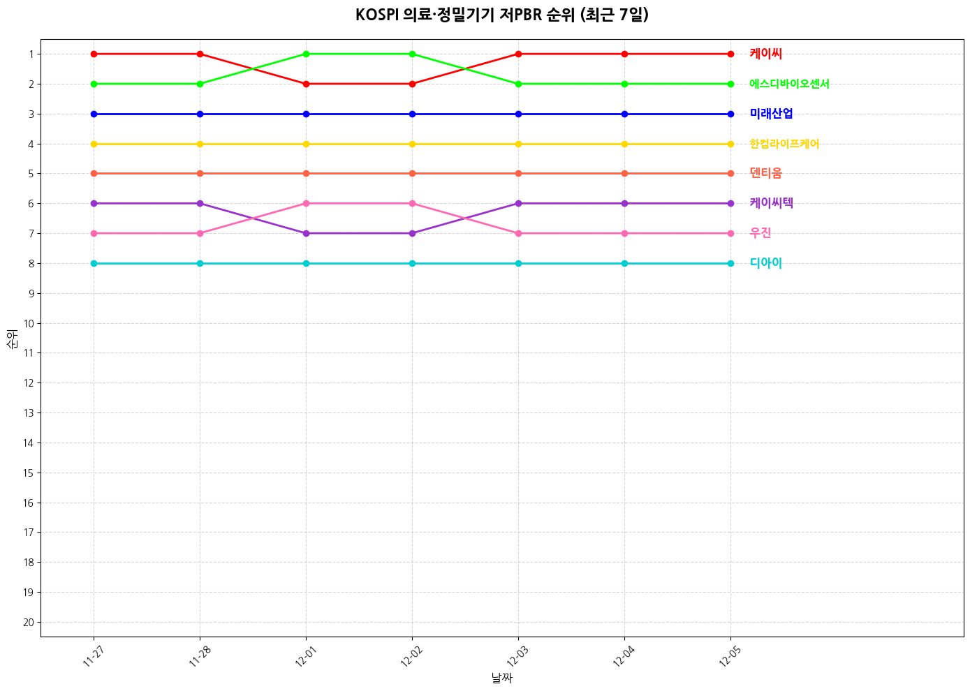 코스피 의료·정밀기기 저PBR 그래프