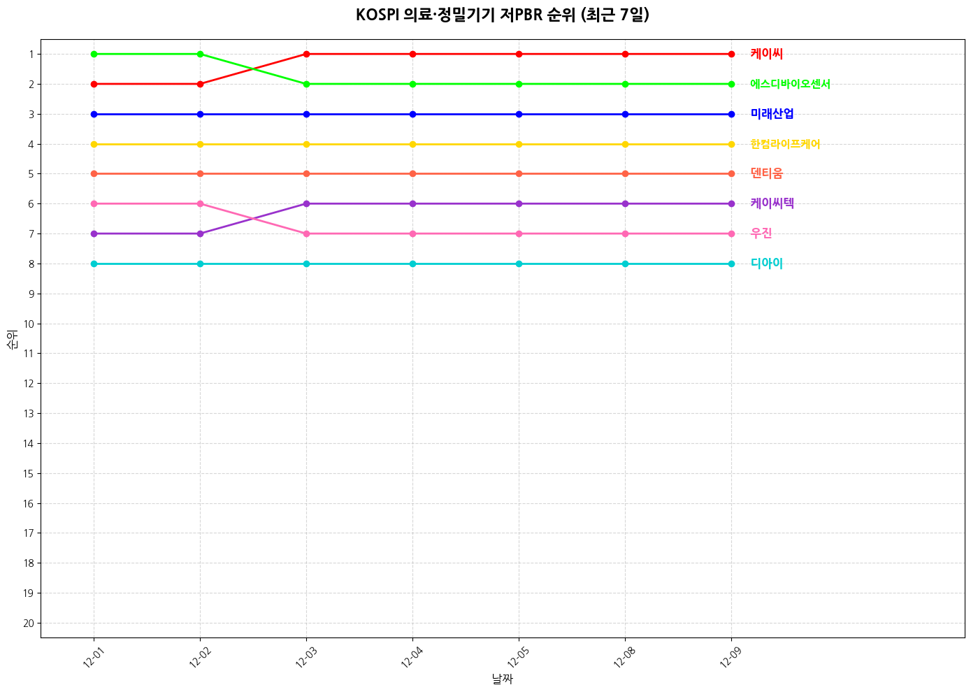 코스피 의료·정밀기기 저PBR 그래프