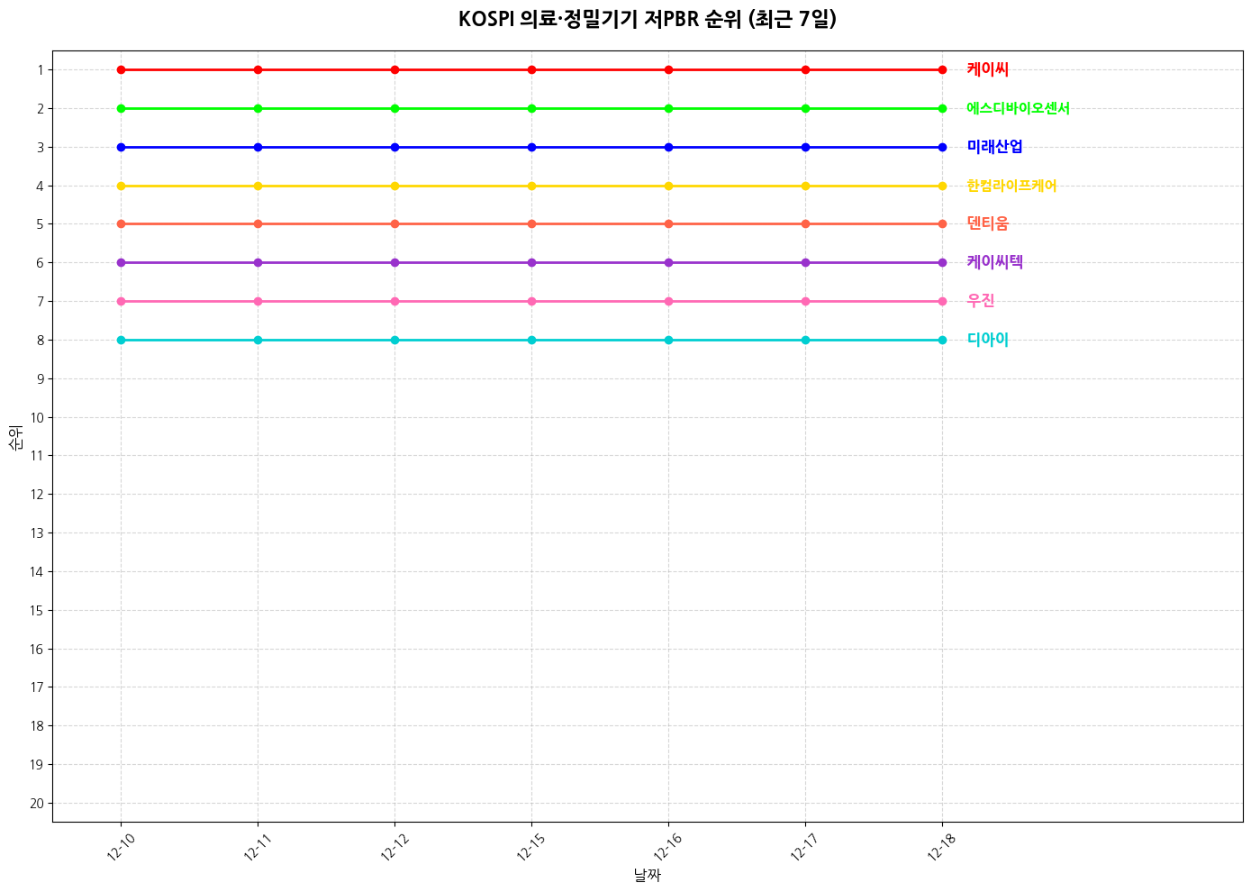 코스피 의료·정밀기기 저PBR 그래프