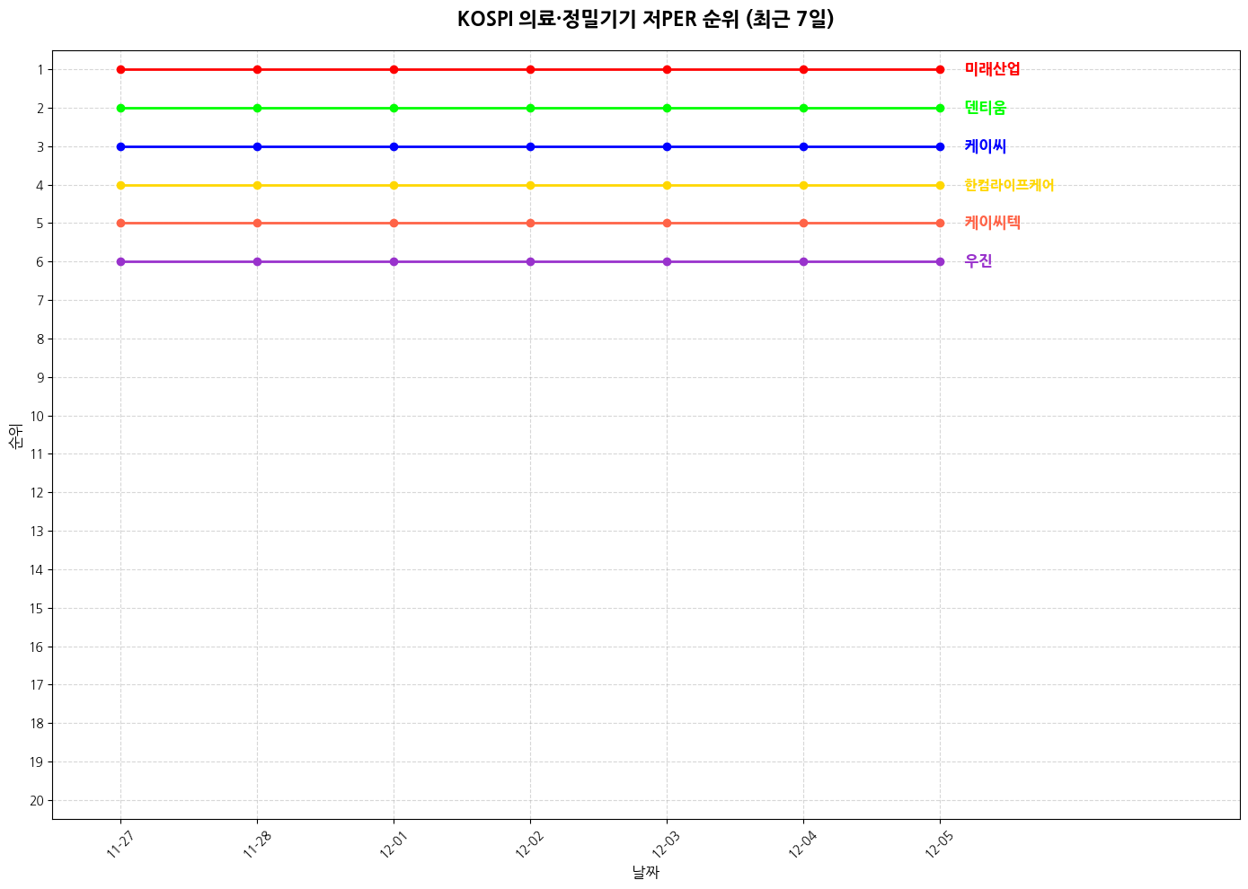 코스피 의료·정밀기기 저PER 그래프