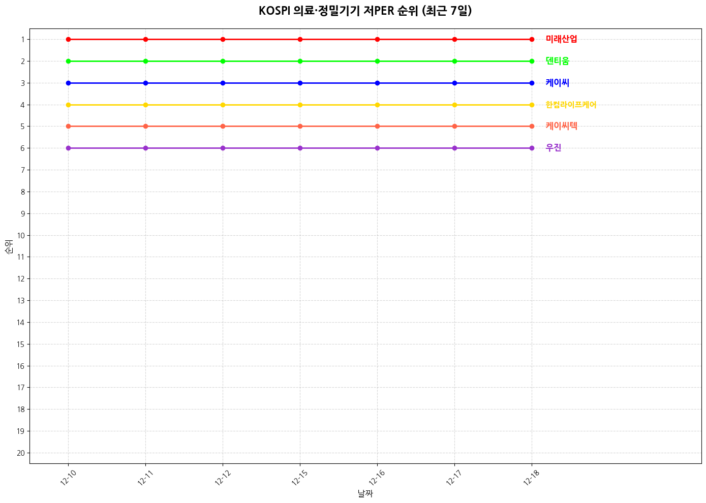 코스피 의료·정밀기기 저PER 그래프