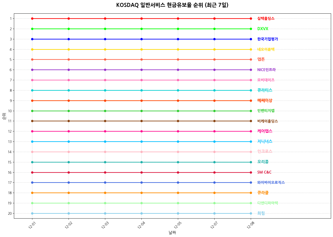 코스닥 일반서비스 현금유보율 그래프