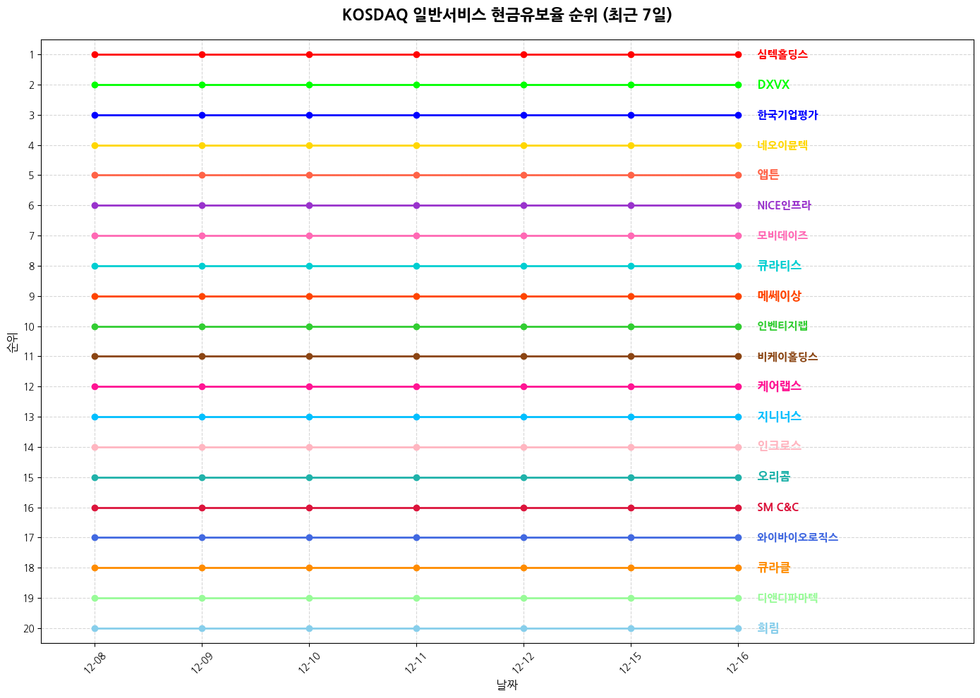 코스닥 일반서비스 현금유보율 그래프