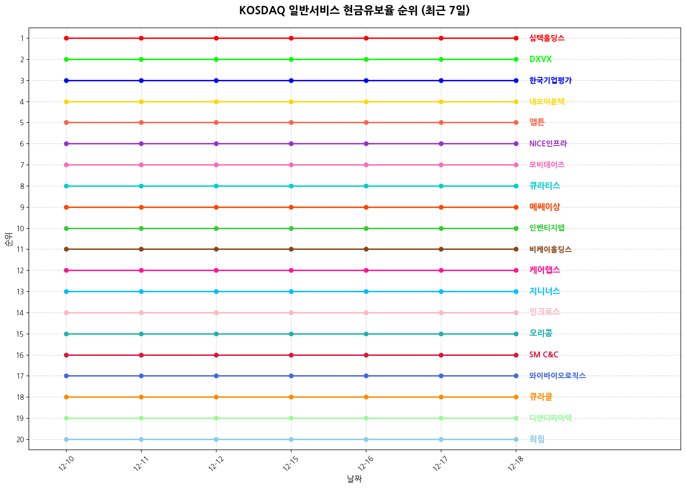 코스닥 일반서비스 현금유보율 그래프