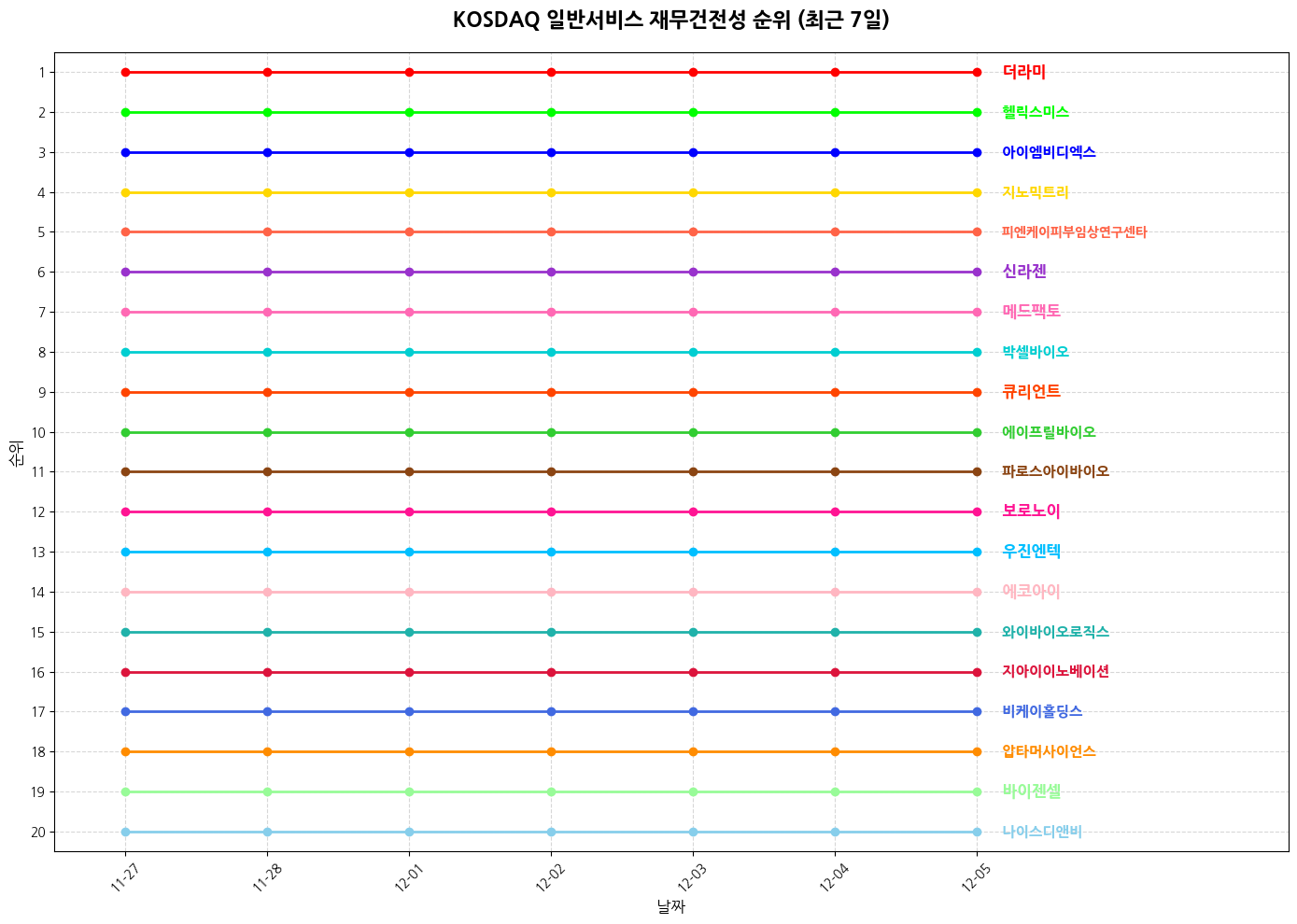 코스닥 일반서비스 재무건전성 그래프