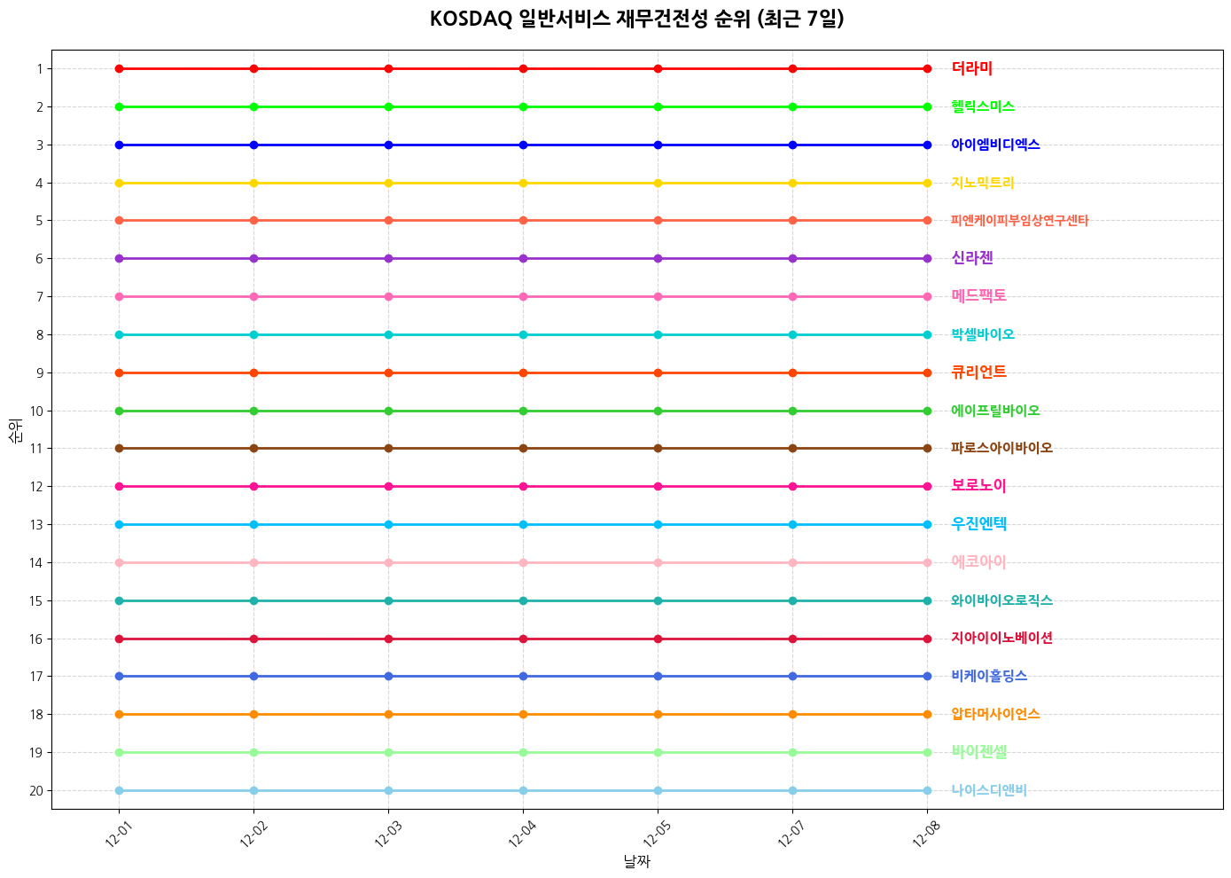 코스닥 일반서비스 재무건전성 그래프