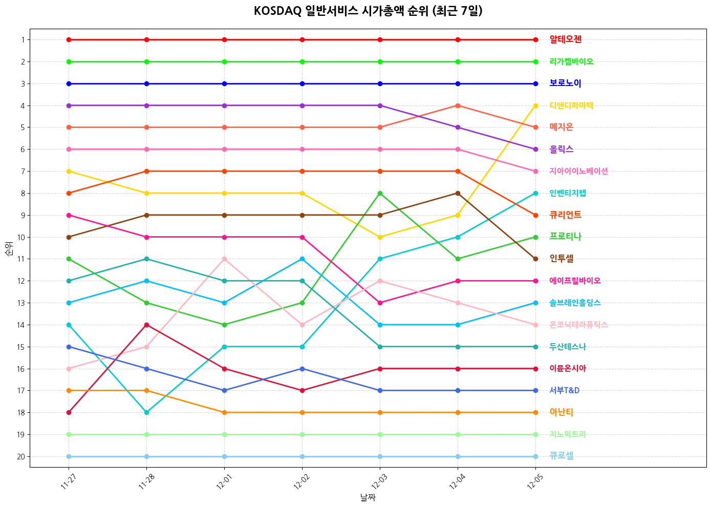 코스닥 일반서비스 시가총액 그래프
