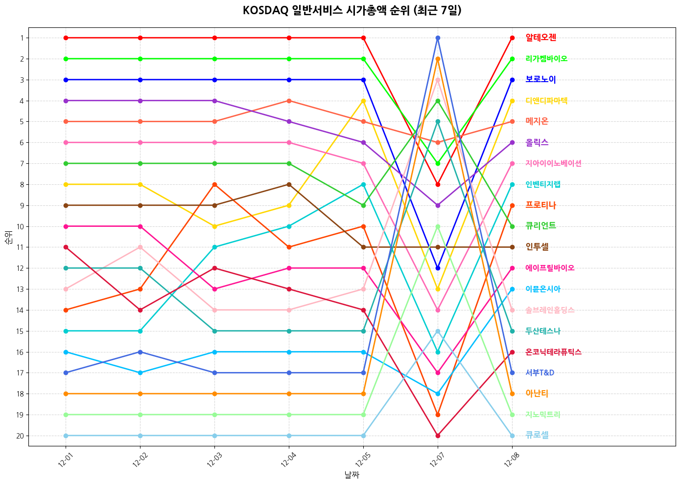 코스닥 일반서비스 시가총액 그래프