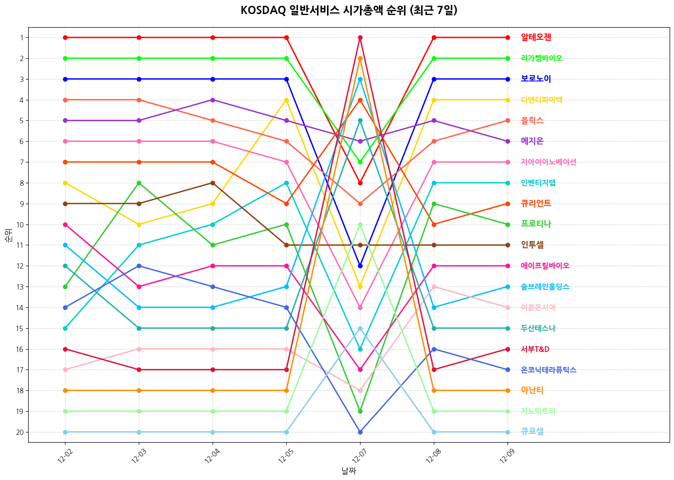 코스닥 일반서비스 시가총액 그래프
