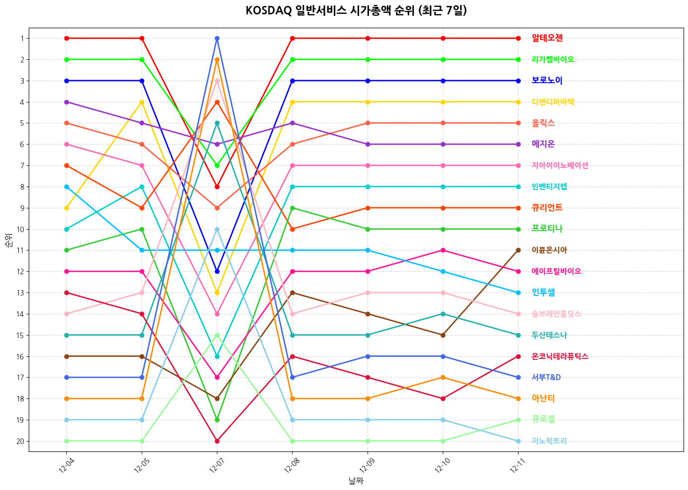 코스닥 일반서비스 시가총액 그래프