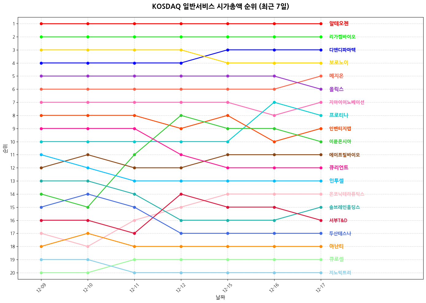 코스닥 일반서비스 시가총액 그래프