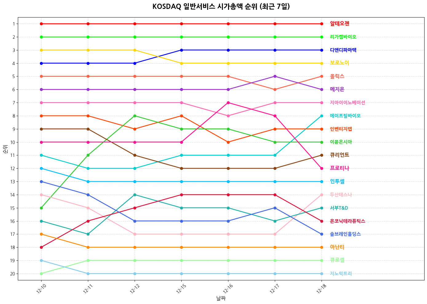 코스닥 일반서비스 시가총액 그래프