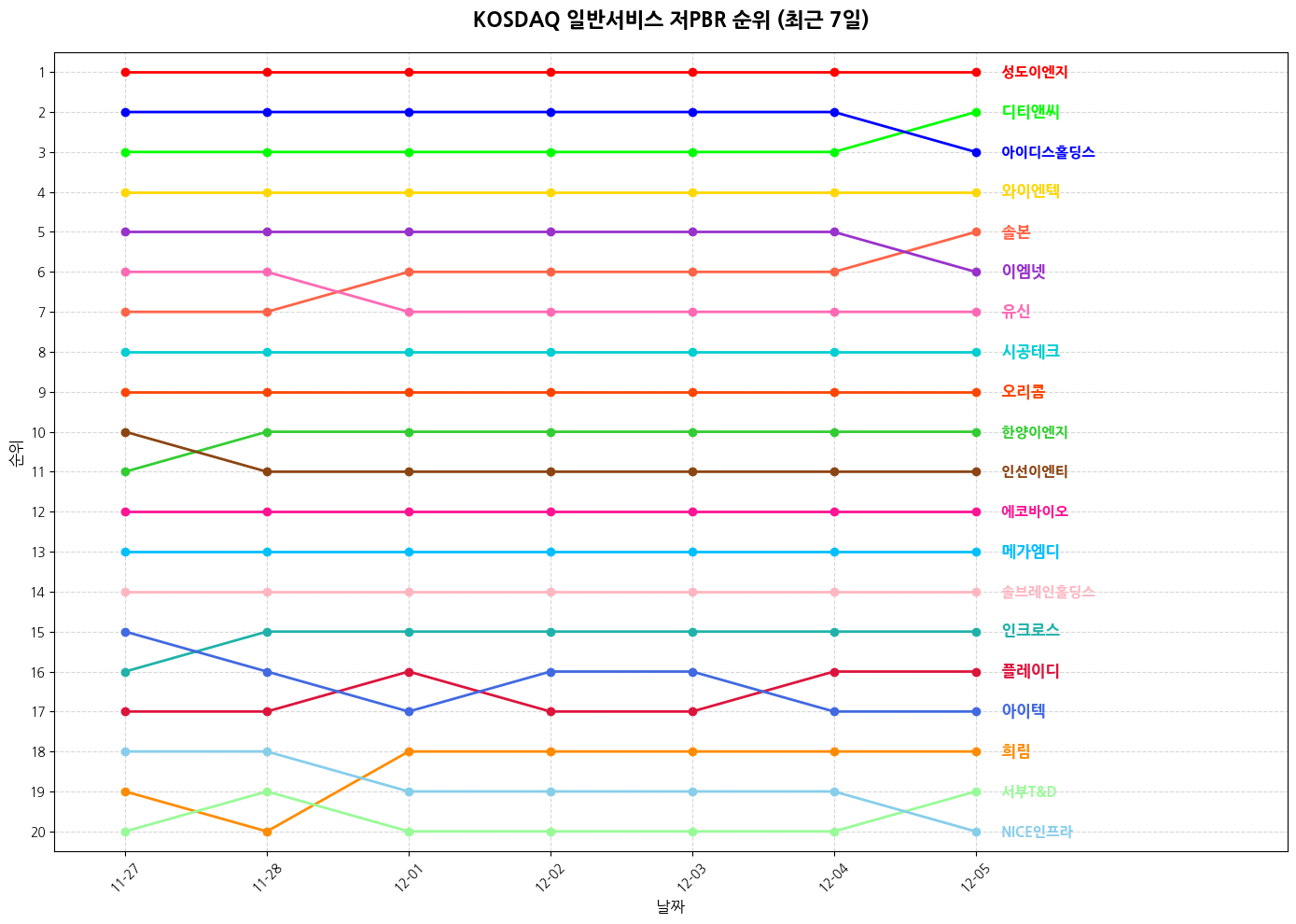 코스닥 일반서비스 저PBR 그래프