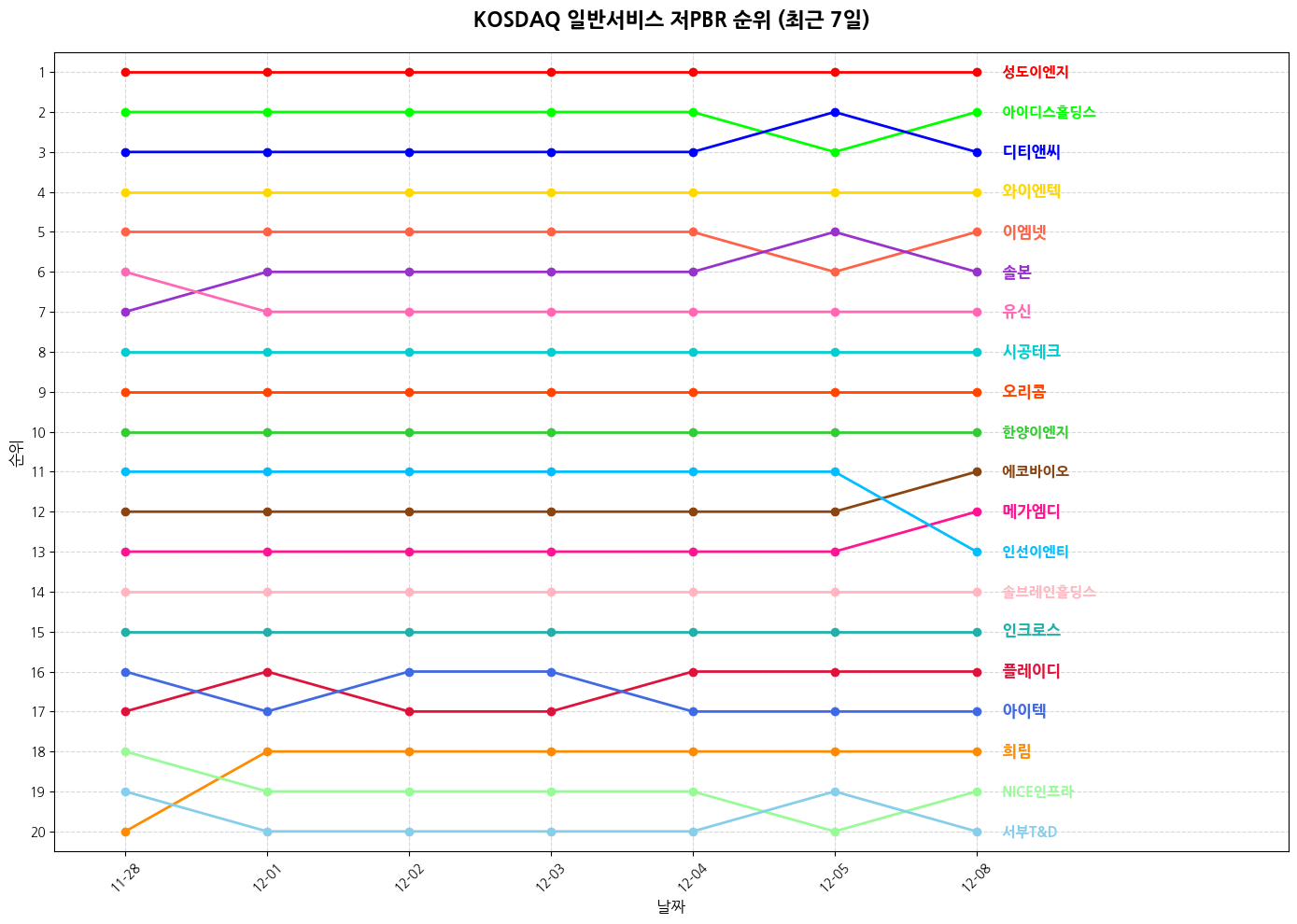 코스닥 일반서비스 저PBR 그래프