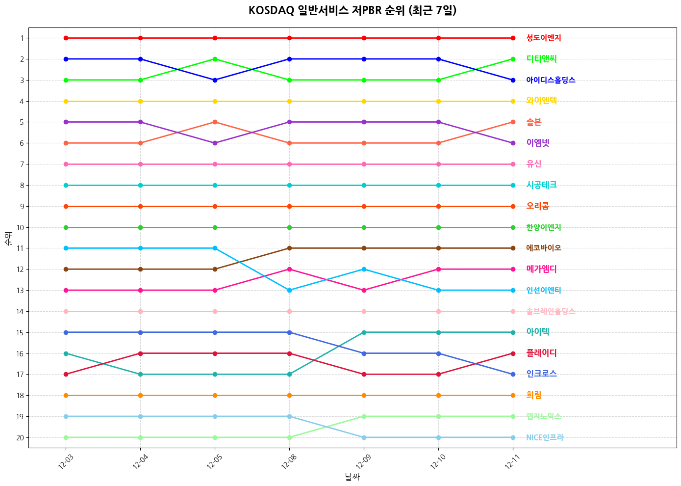 코스닥 일반서비스 저PBR 그래프