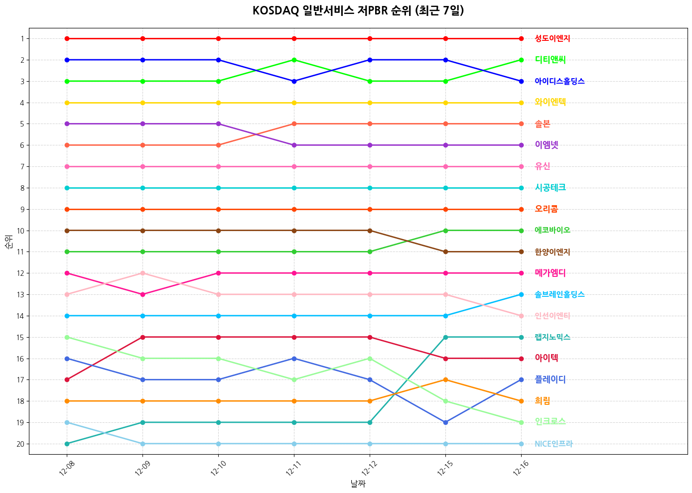 코스닥 일반서비스 저PBR 그래프