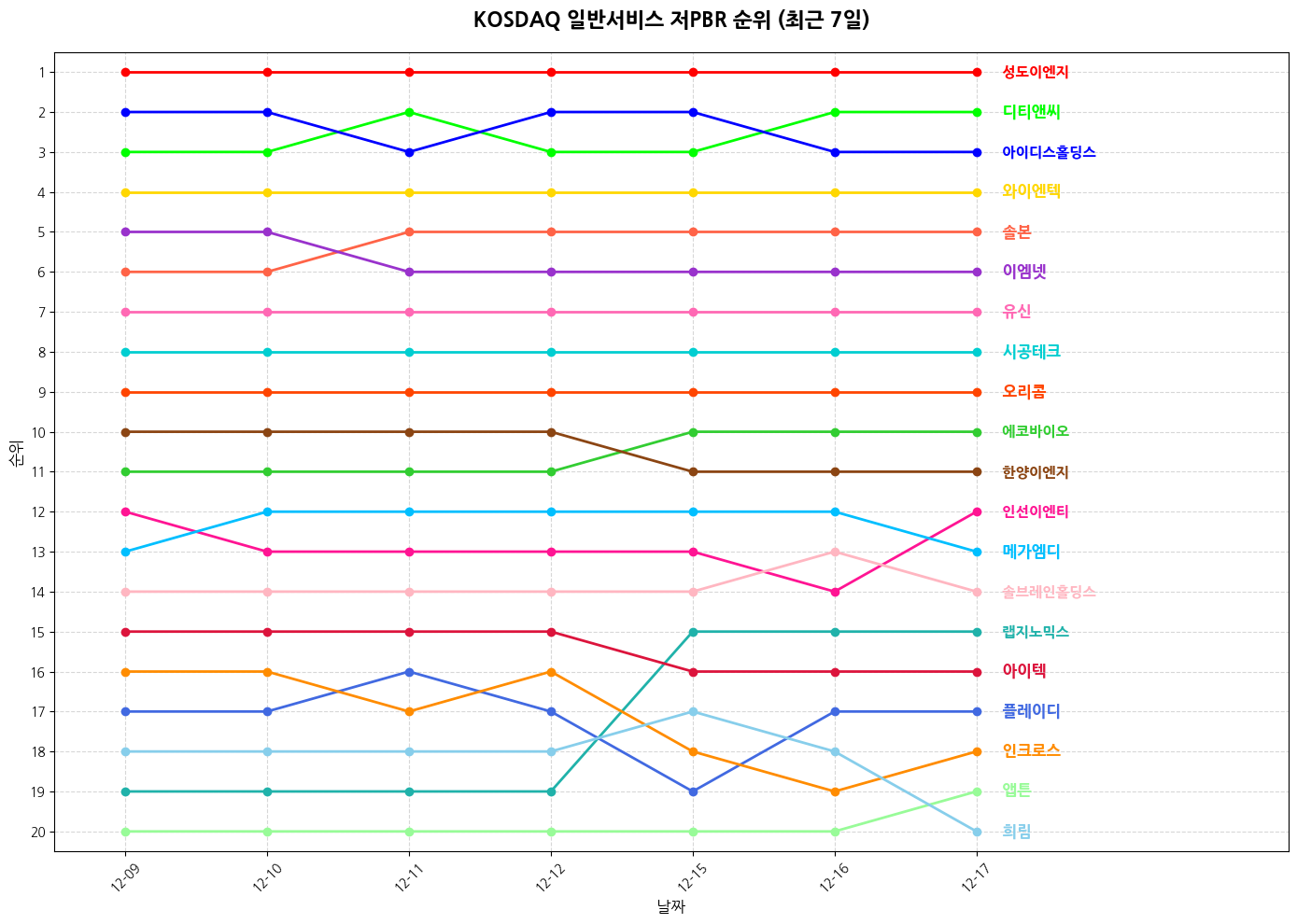 코스닥 일반서비스 저PBR 그래프