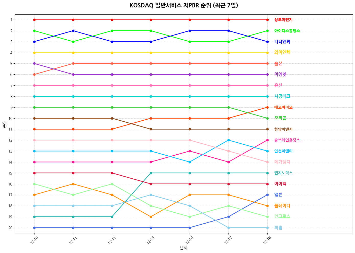 코스닥 일반서비스 저PBR 그래프
