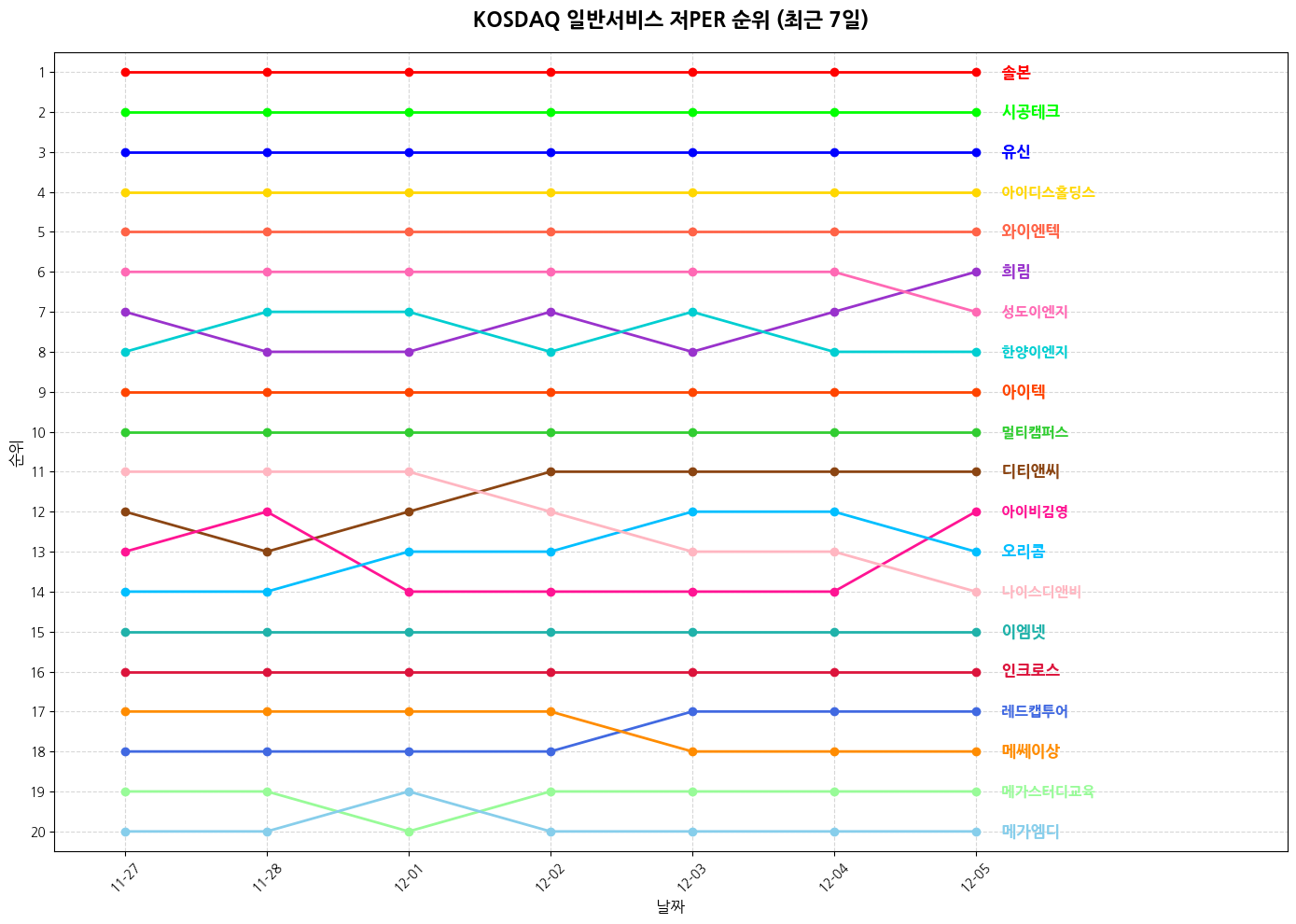 코스닥 일반서비스 저PER 그래프