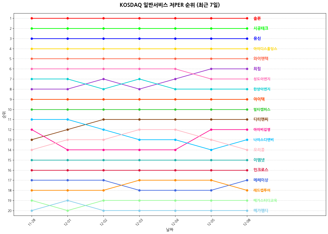 코스닥 일반서비스 저PER 그래프