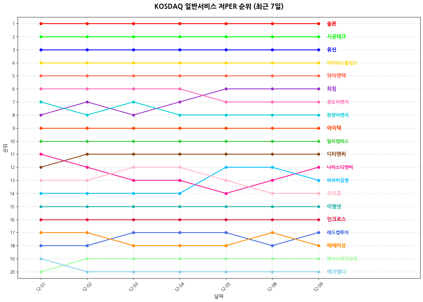 코스닥 일반서비스 저PER 그래프