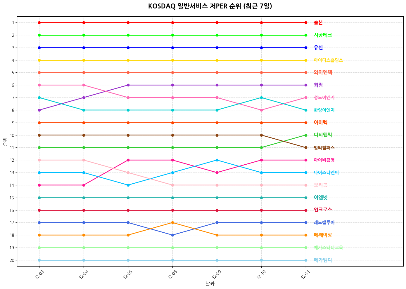 코스닥 일반서비스 저PER 그래프