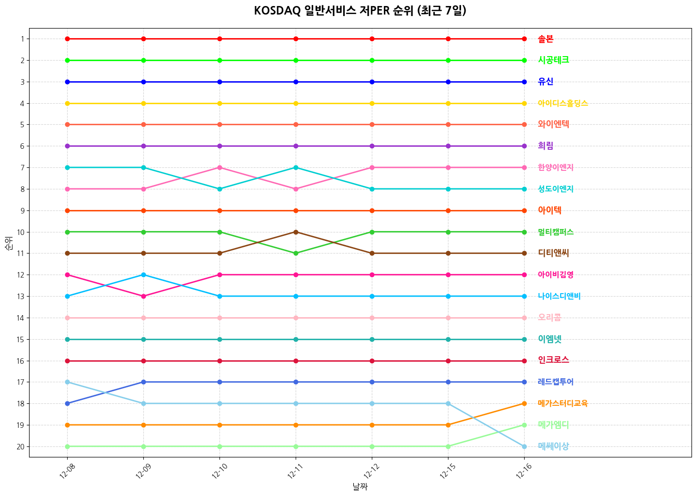 코스닥 일반서비스 저PER 그래프