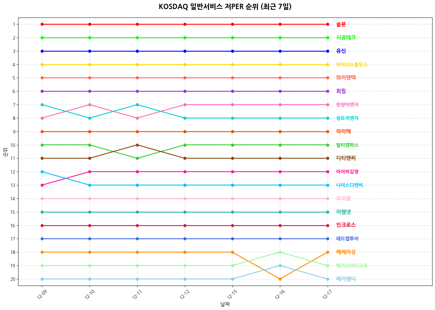 코스닥 일반서비스 저PER 그래프