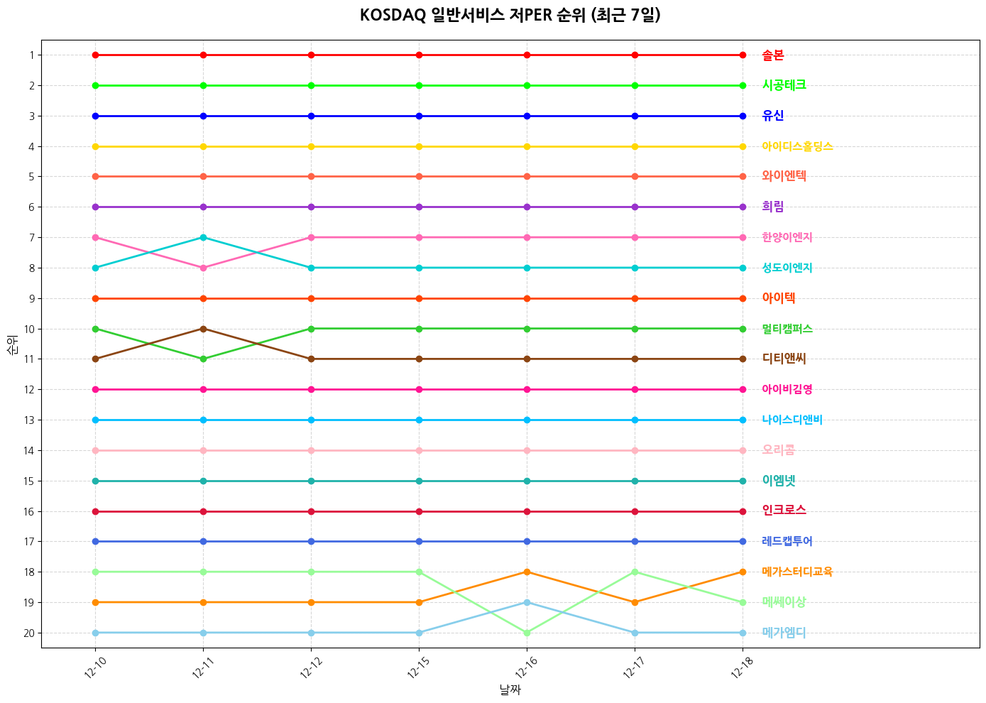코스닥 일반서비스 저PER 그래프