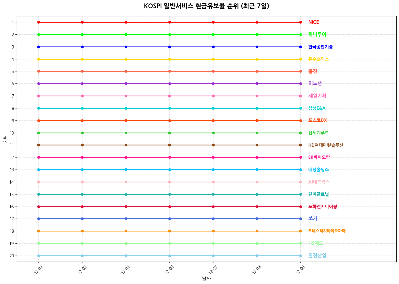 코스피 일반서비스 현금유보율 그래프