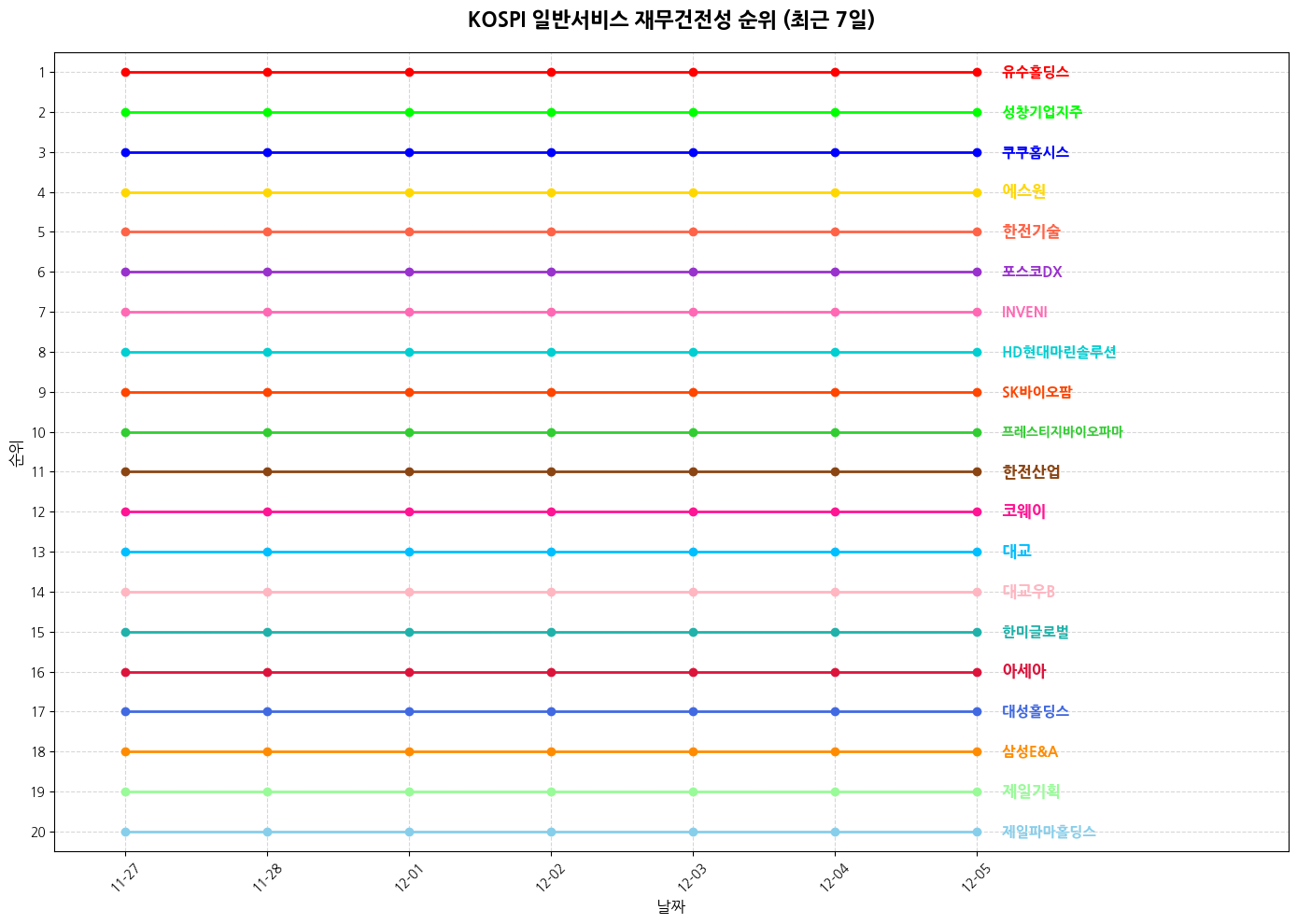 코스피 일반서비스 재무건전성 그래프