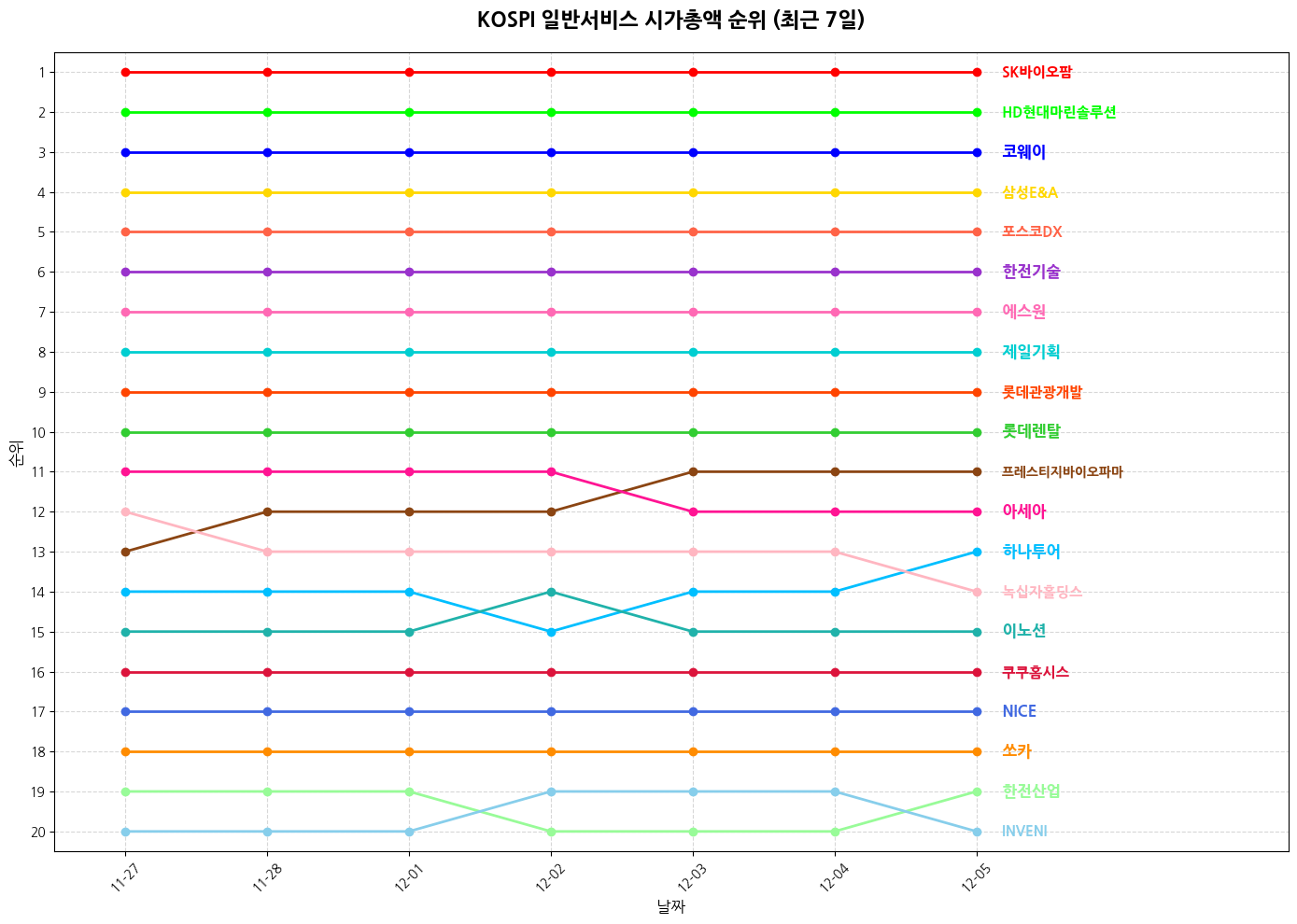 코스피 일반서비스 시가총액 그래프