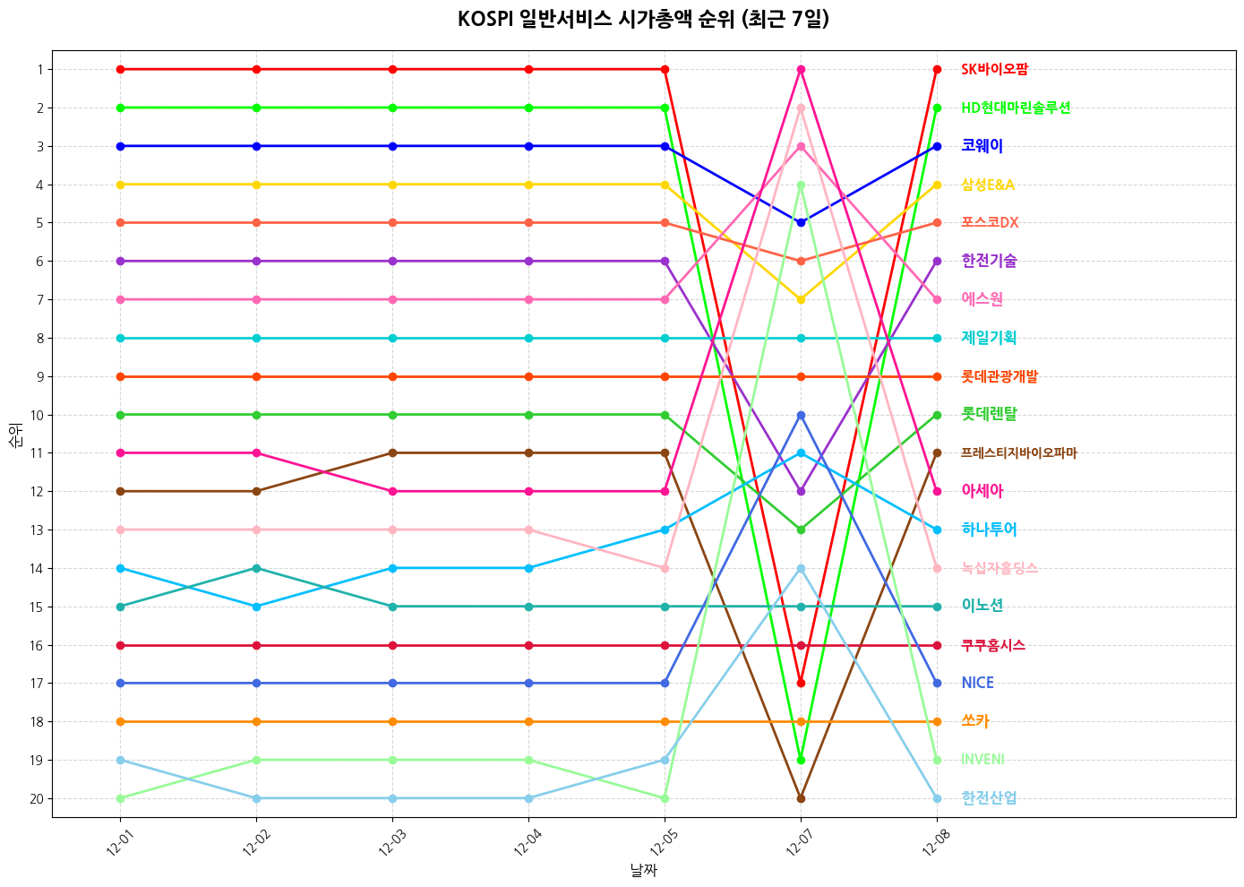 코스피 일반서비스 시가총액 그래프