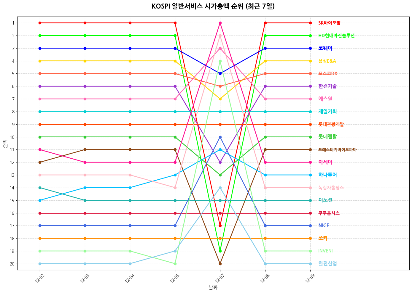 코스피 일반서비스 시가총액 그래프