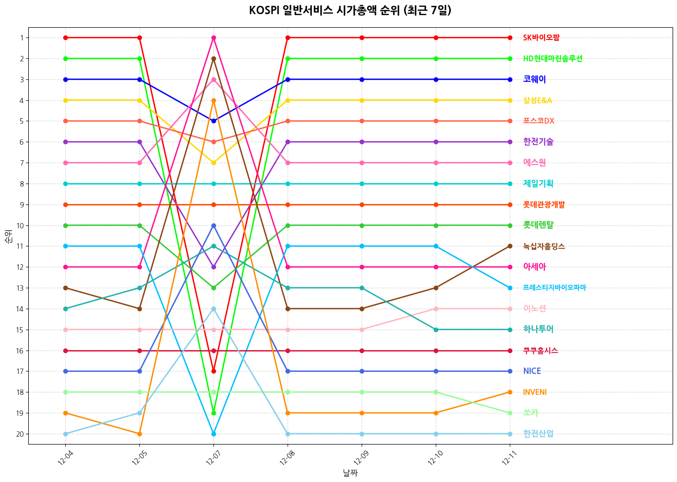 코스피 일반서비스 시가총액 그래프