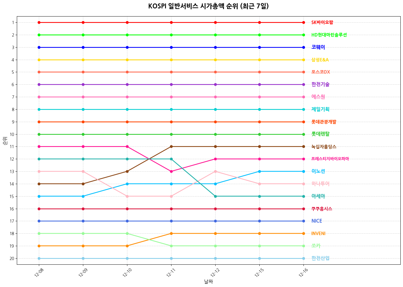 코스피 일반서비스 시가총액 그래프