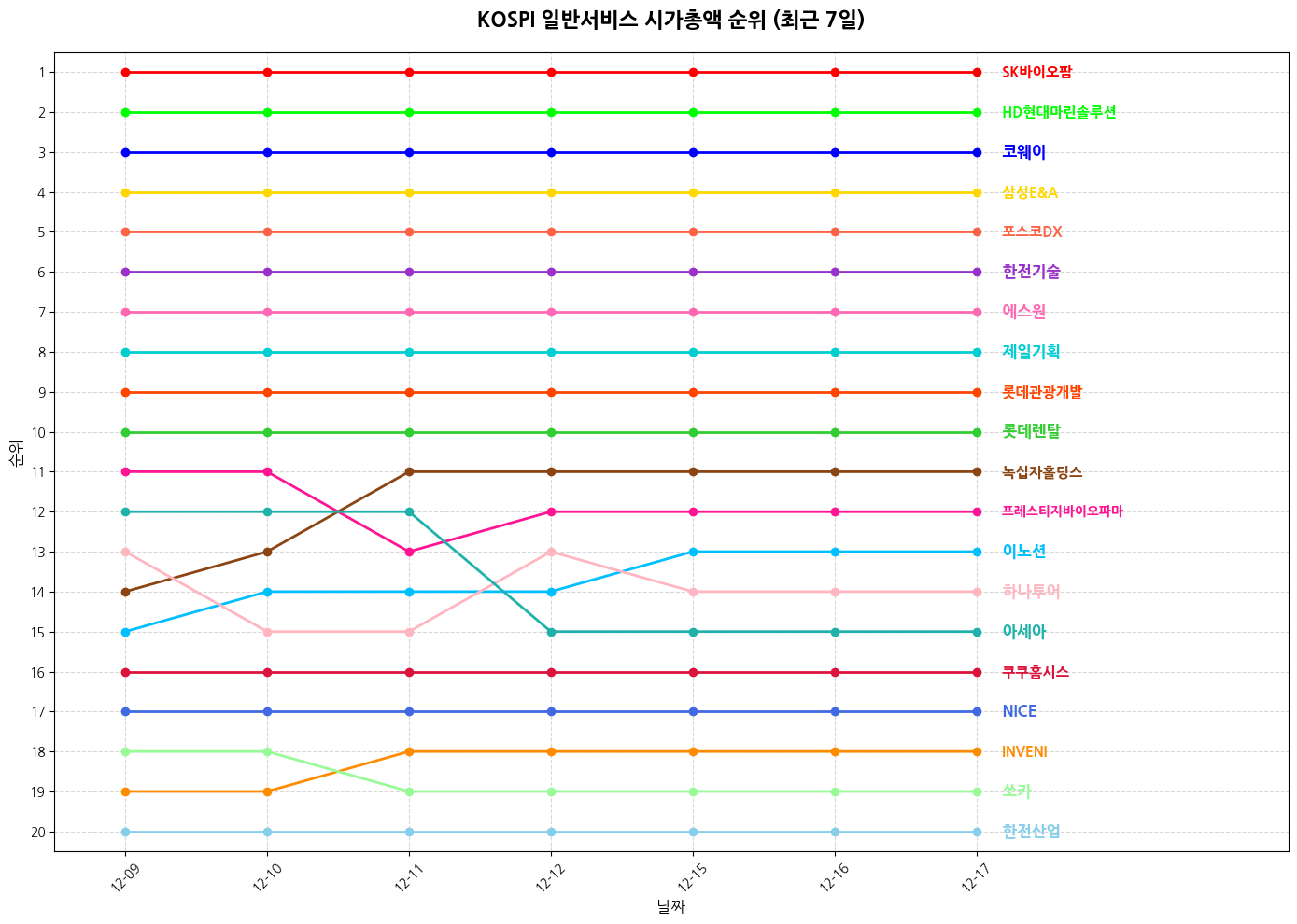 코스피 일반서비스 시가총액 그래프