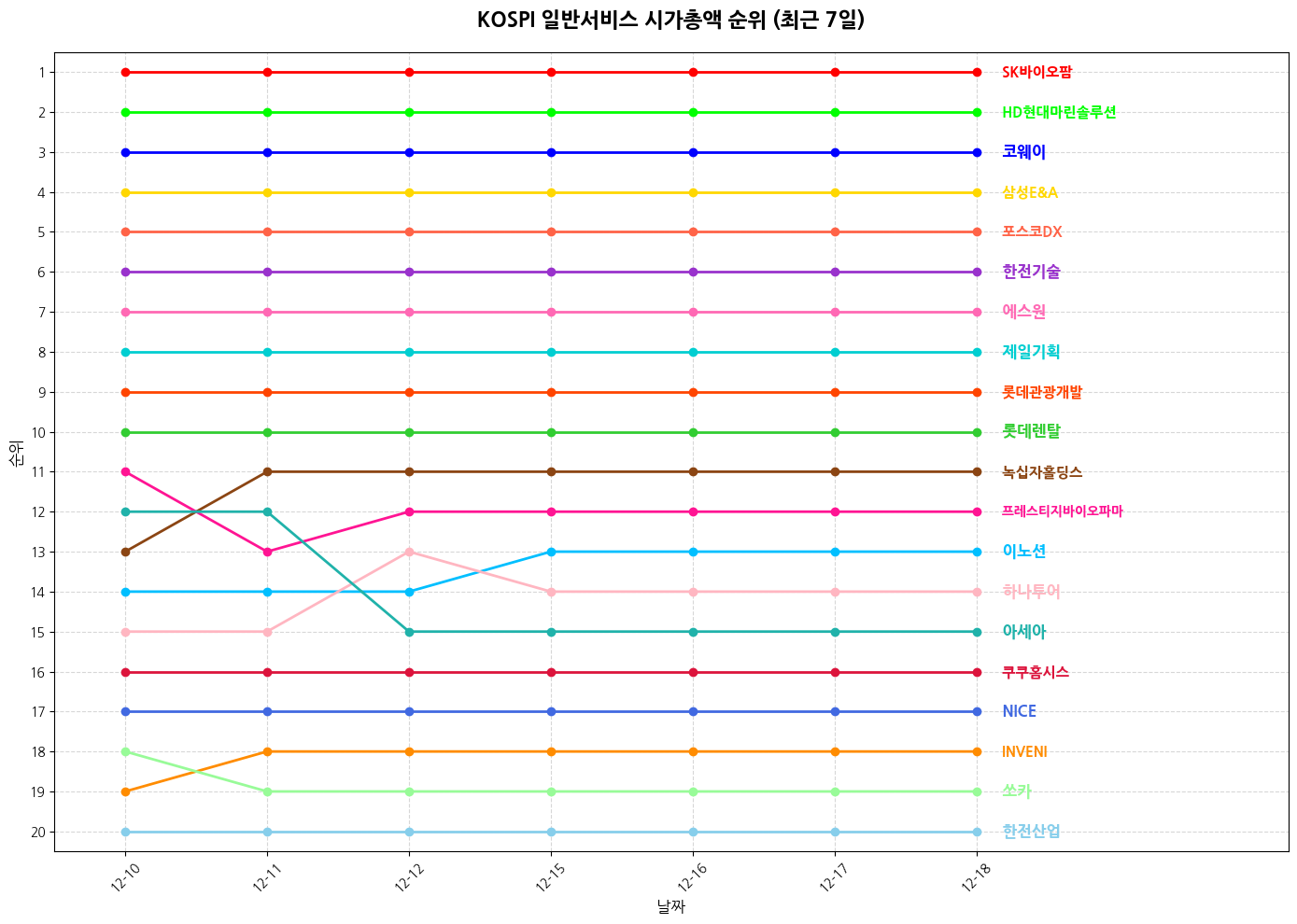 코스피 일반서비스 시가총액 그래프