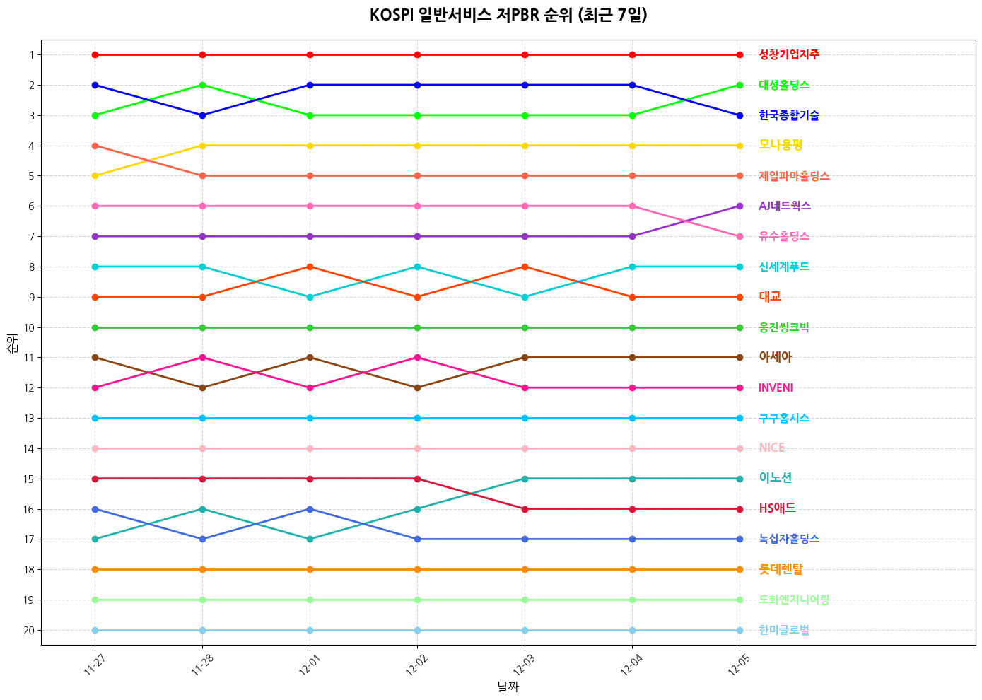 코스피 일반서비스 저PBR 그래프