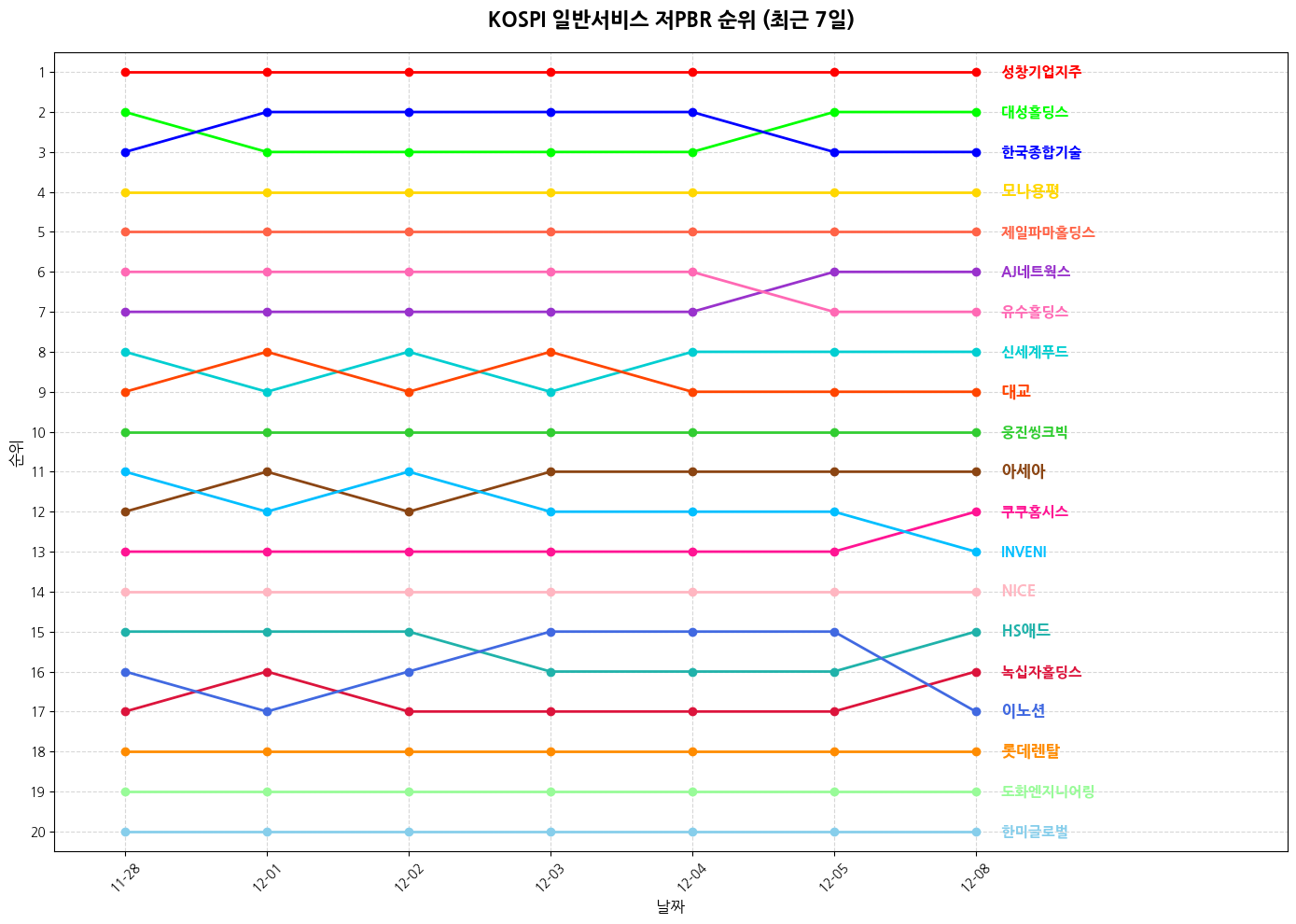 코스피 일반서비스 저PBR 그래프