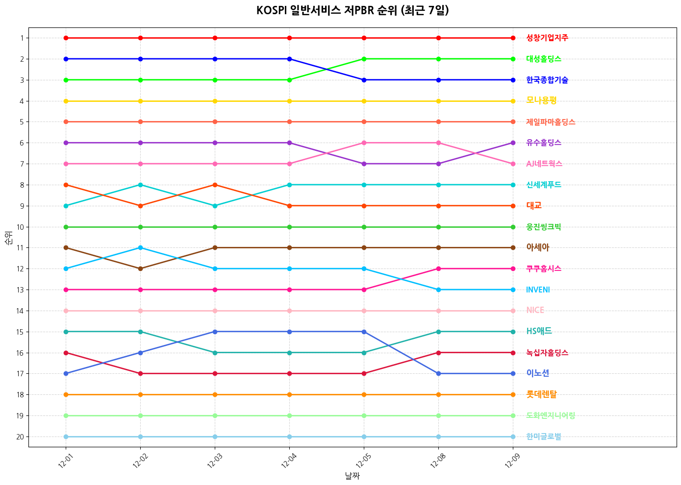 코스피 일반서비스 저PBR 그래프