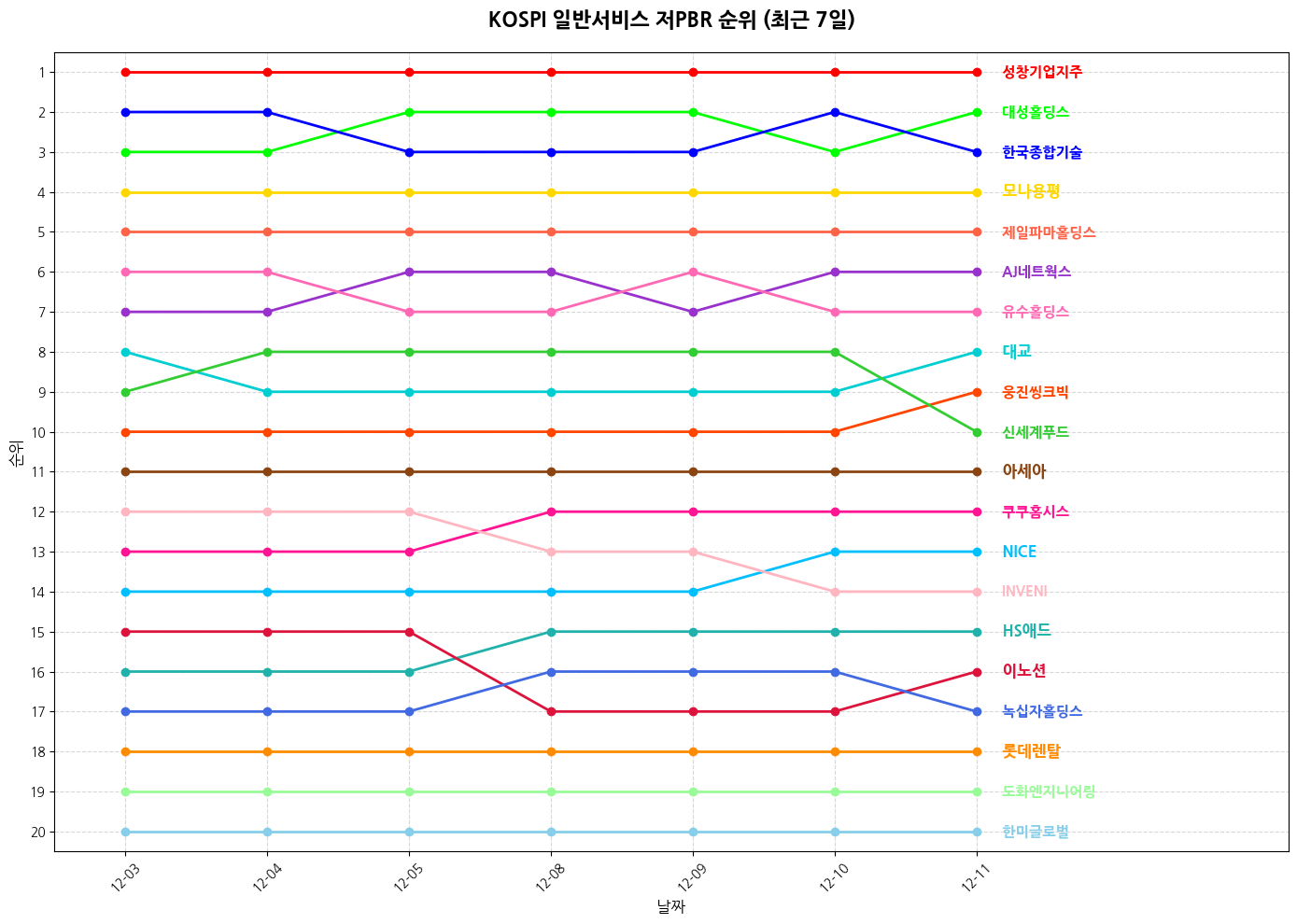 코스피 일반서비스 저PBR 그래프