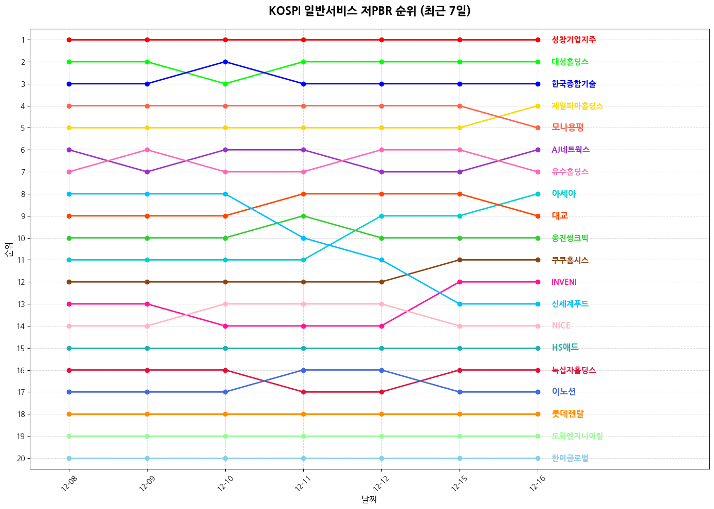코스피 일반서비스 저PBR 그래프