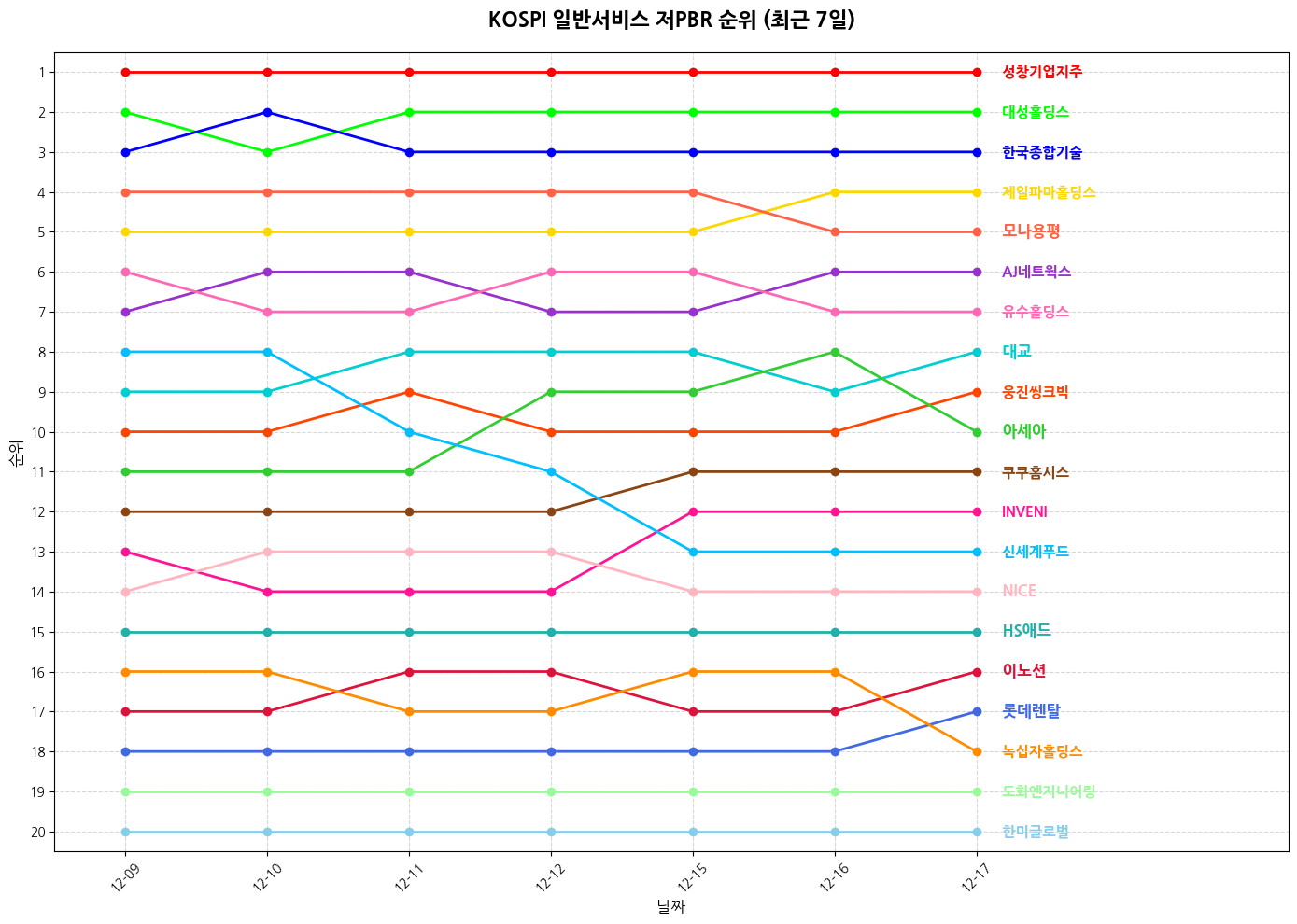코스피 일반서비스 저PBR 그래프
